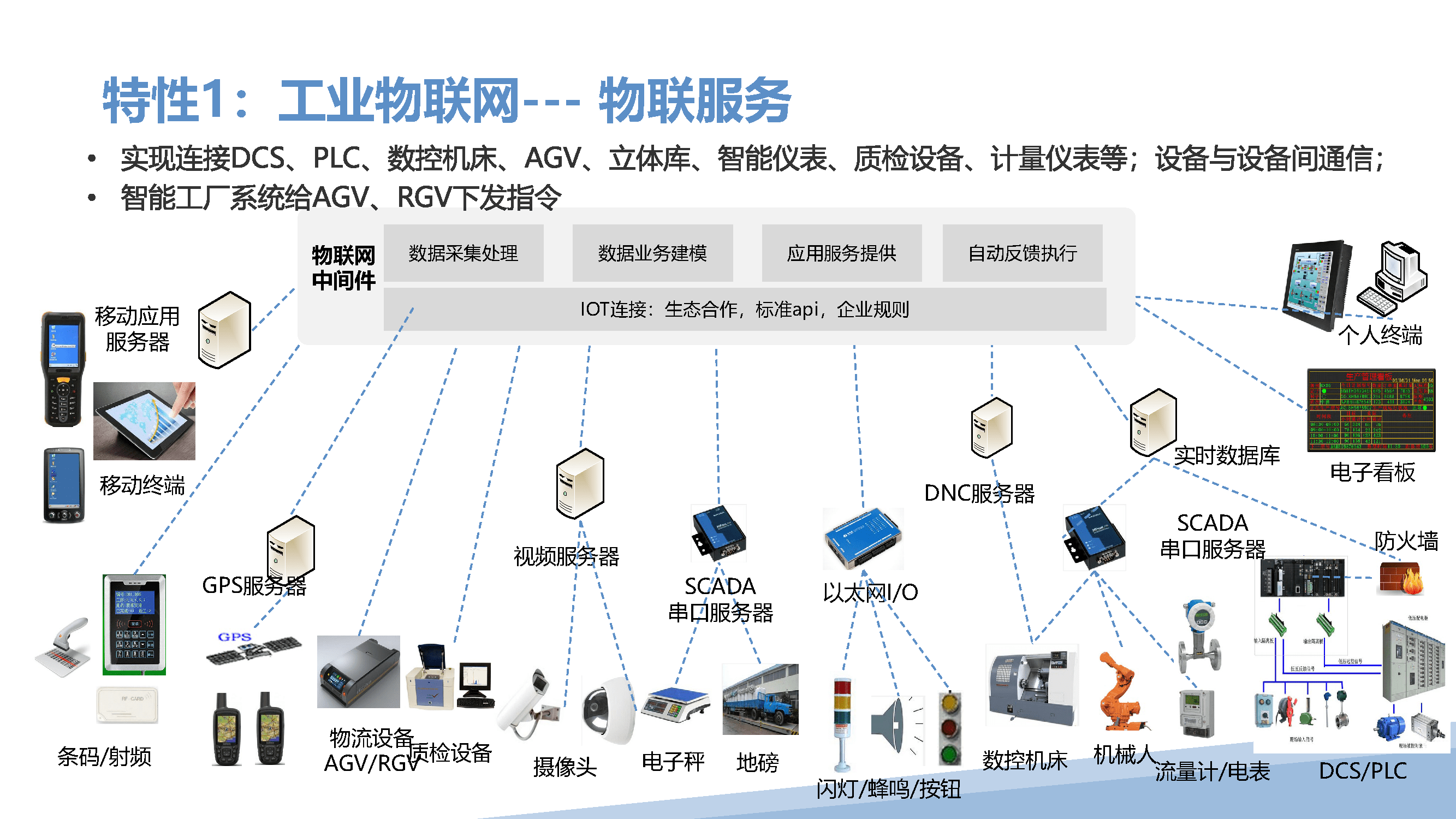 智能工廠解決方案 物聯(lián)網(wǎng)技術(shù)服務(wù)賦能管理、數(shù)據(jù)與決策層
